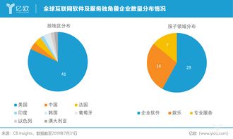 全球互联网软件及服务独角兽企业格局 美国领跑，信息服务浪潮汹涌